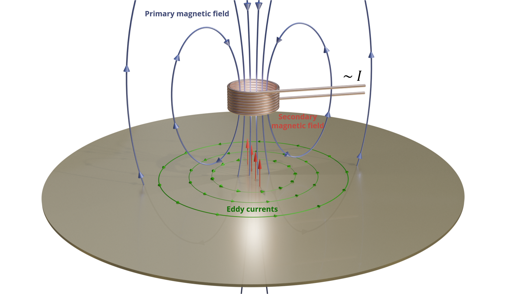 Eddy current measurement principle illustration